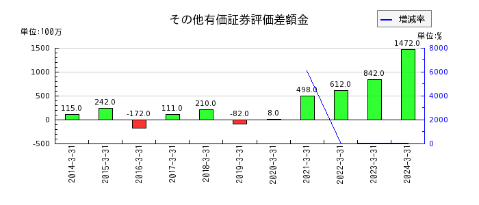 富士石油のその他有価証券評価差額金の推移