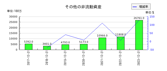 横浜ゴムのその他の非流動資産の推移