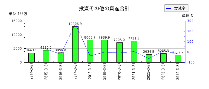 昭和ホールディングスの投資その他の資産合計の推移