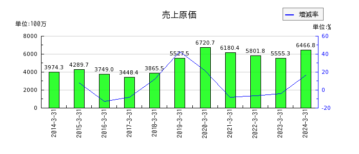 昭和ホールディングスの売上原価の推移