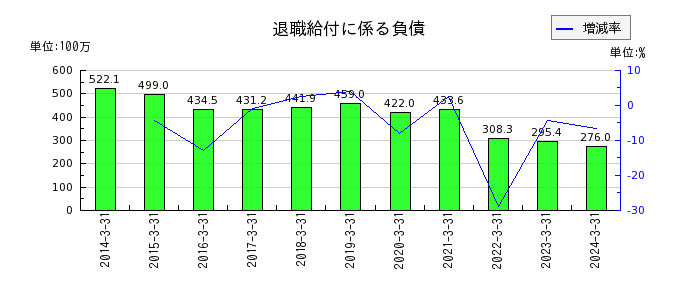 昭和ホールディングスの営業外費用合計の推移