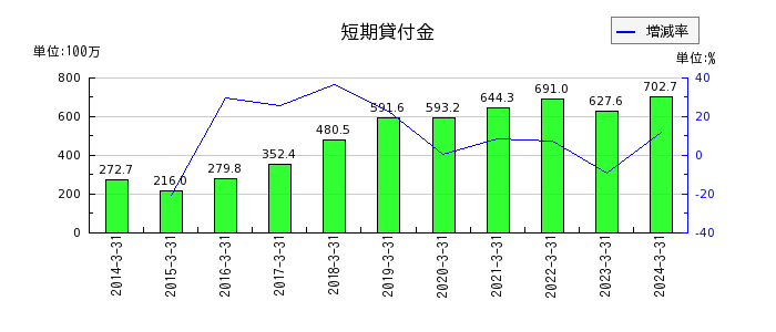 昭和ホールディングスの短期貸付金の推移