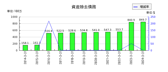 昭和ホールディングスの有形固定資産合計の推移