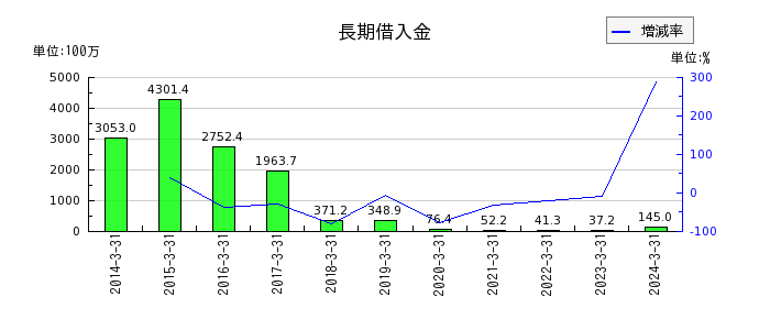 昭和ホールディングスの長期借入金の推移
