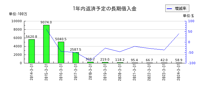 昭和ホールディングスの1年内返済予定の長期借入金の推移