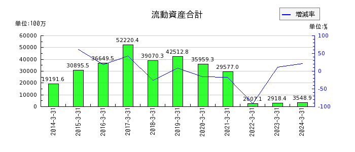 昭和ホールディングスの流動資産合計の推移