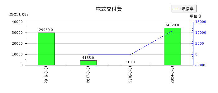 昭和ホールディングスの株式交付費の推移
