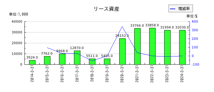 昭和ホールディングスのリース資産の推移