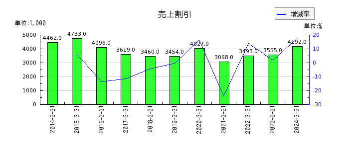 昭和ホールディングスの売上割引の推移