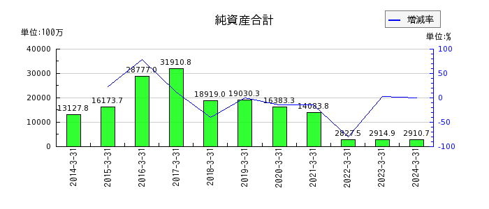 昭和ホールディングスの純資産合計の推移