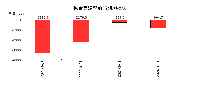 昭和ホールディングスの税金等調整前当期純損失の推移
