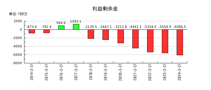 昭和ホールディングスの利益剰余金の推移