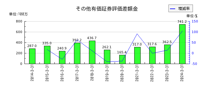 藤倉コンポジットのその他有価証券評価差額金の推移