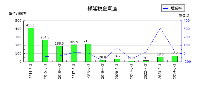 藤倉コンポジットの繰延税金資産の推移