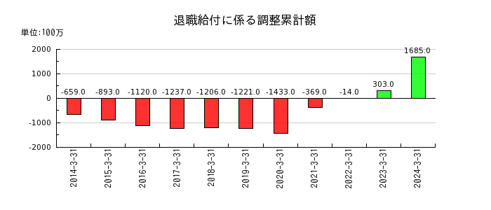 西川ゴム工業の退職給付に係る調整累計額の推移