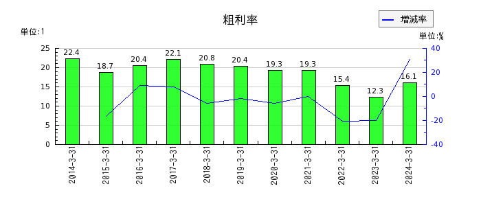 西川ゴム工業の粗利率の推移