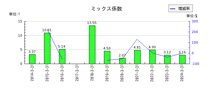西川ゴム工業のミックス係数の推移