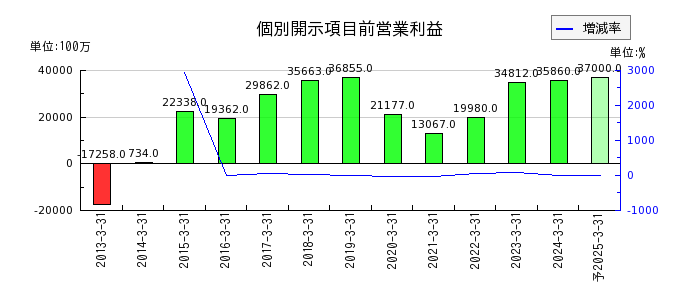 日本板硝子の通期の営業利益推移