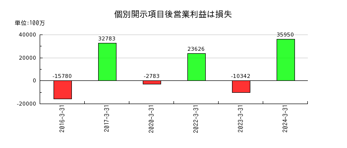 日本板硝子の無形資産の推移