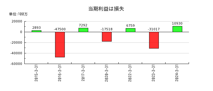 日本板硝子の契約負債の推移
