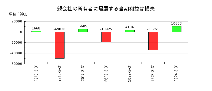 日本板硝子の親会社の所有者に帰属する当期利益は損失の推移