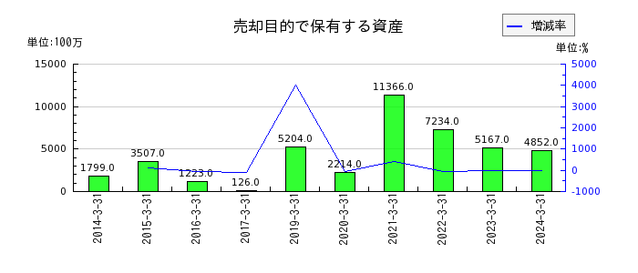 日本板硝子の売却目的で保有する資産の推移