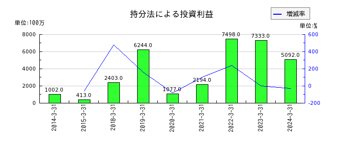 日本板硝子のデリバティブ金融資産の推移