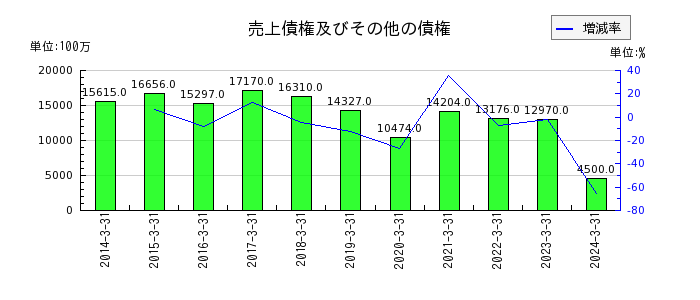 日本板硝子の売却目的で保有する資産の推移