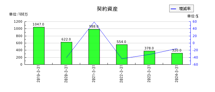 日本板硝子の契約資産の推移