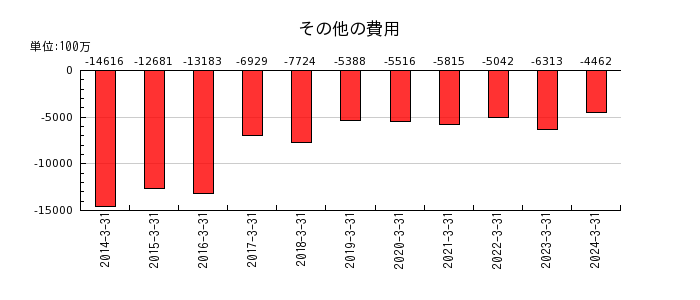 日本板硝子のその他の資本の構成要素の推移