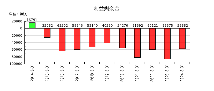 日本板硝子の販売費の推移