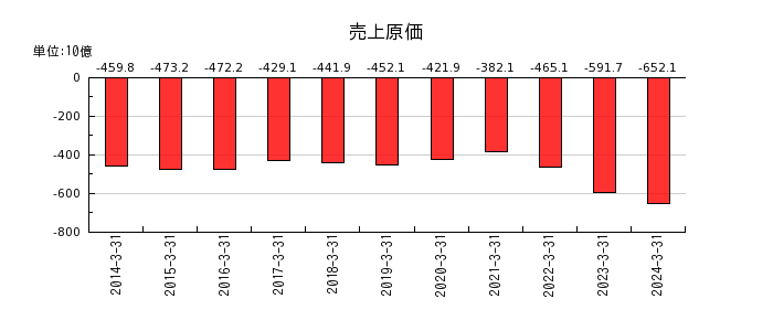 日本板硝子の売上原価の推移