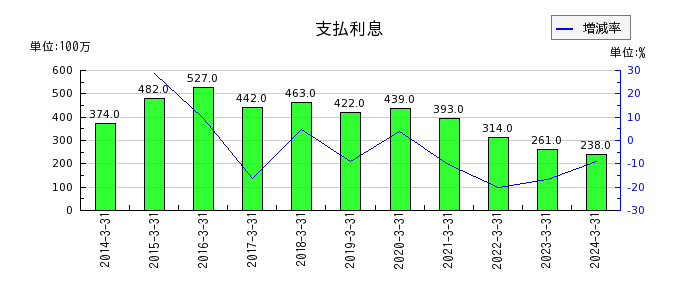 日本山村硝子の支払利息の推移