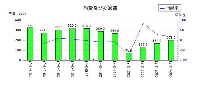 日本山村硝子の旅費及び交通費の推移