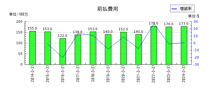 日本山村硝子の前払費用の推移