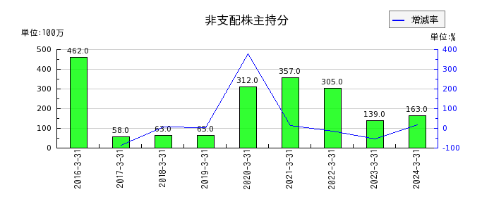 日本山村硝子の非支配株主持分の推移