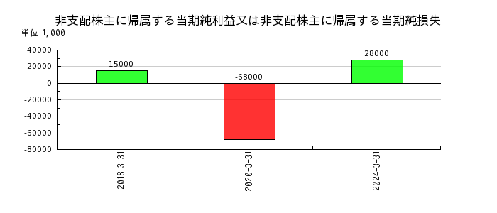 日本山村硝子の非支配株主に帰属する当期純利益又は非支配株主に帰属する当期純損失の推移