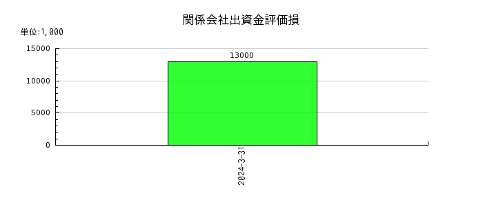 日本山村硝子の関係会社出資金評価損の推移