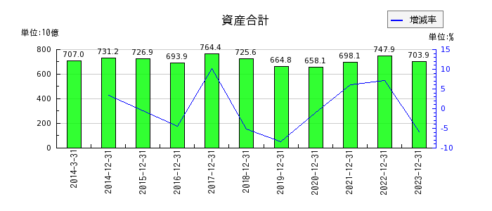 日本電気硝子の資産合計の推移