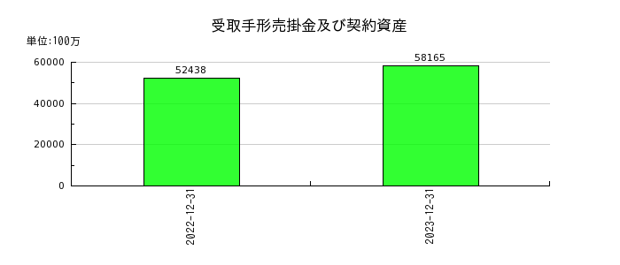 日本電気硝子の受取手形売掛金及び契約資産の推移