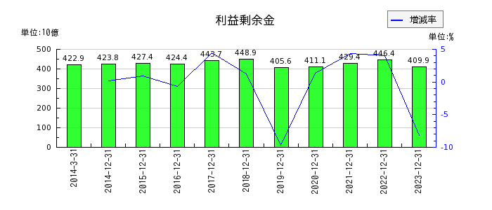 日本電気硝子の利益剰余金の推移
