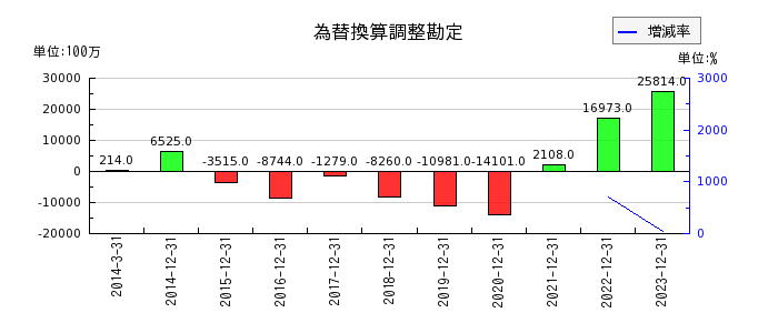 日本電気硝子の固定資産売却益の推移