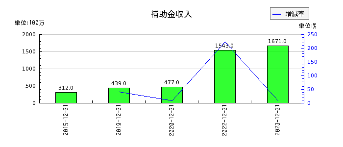日本電気硝子の補助金収入の推移