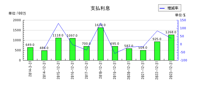 日本電気硝子の支払利息の推移
