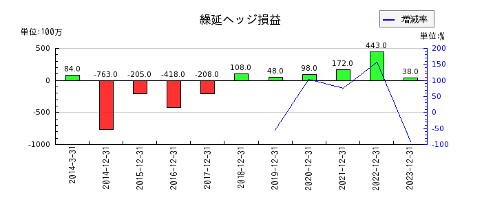 日本電気硝子の繰延ヘッジ損益の推移