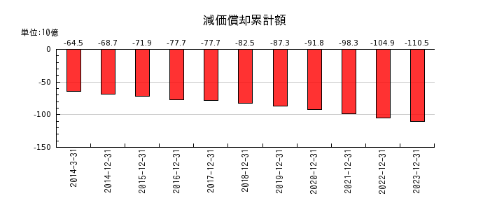 日本電気硝子の減価償却累計額の推移
