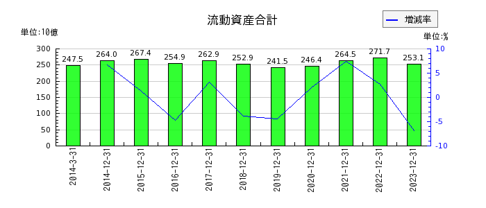 日本電気硝子の流動資産合計の推移