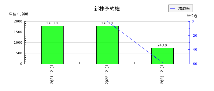 倉元製作所の新株予約権の推移