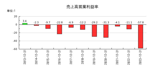 倉元製作所の売上高営業利益率の推移