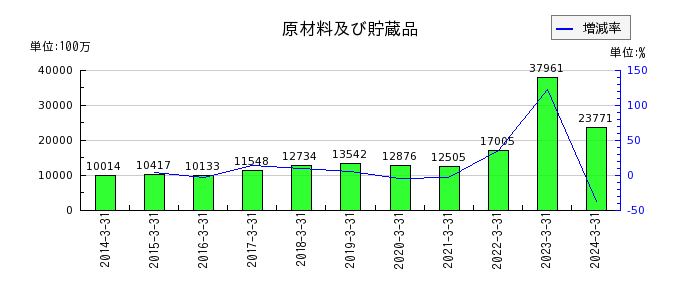 住友大阪セメントの流動負債合計の推移